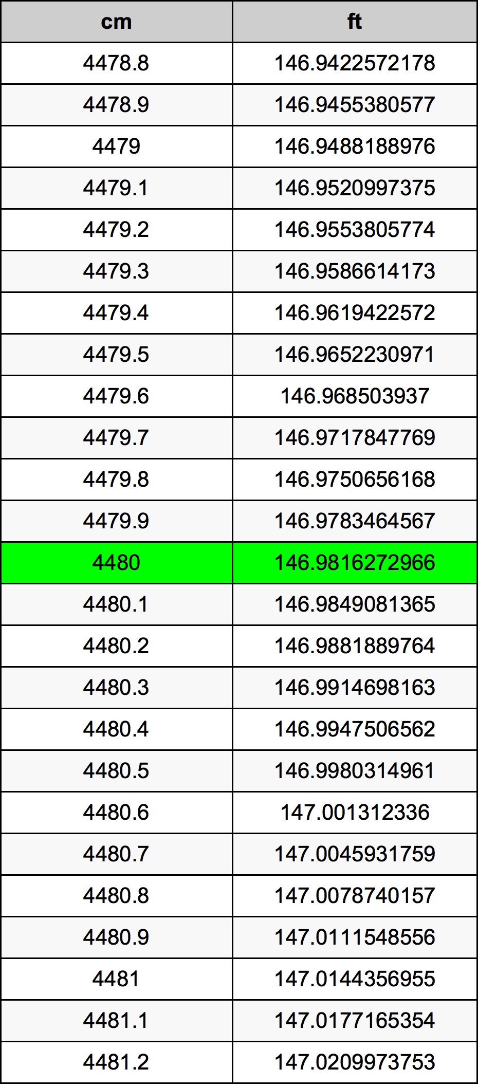 4480 Centimetro tabella di conversione