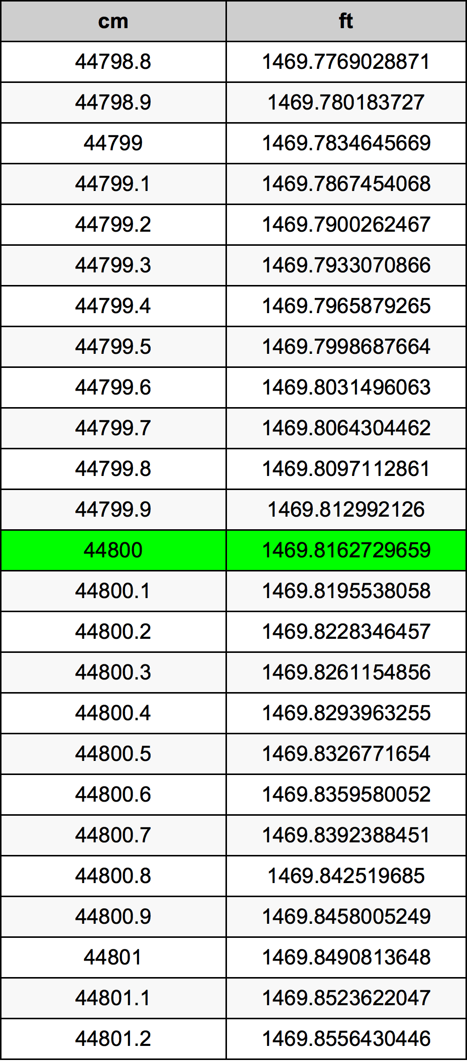 44800 Centimetru tabelul de conversie