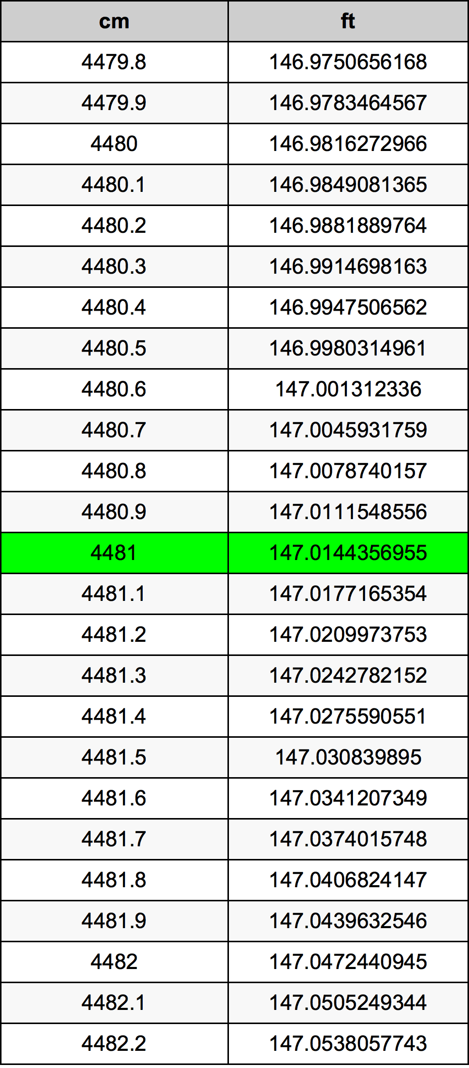 4481 ċentimetru konverżjoni tabella