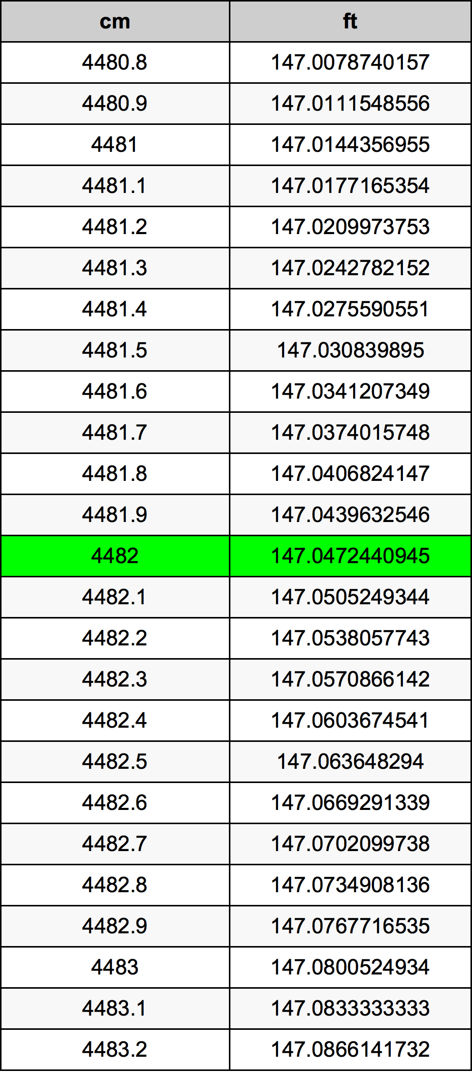 4482 Centimetr převodní tabulka