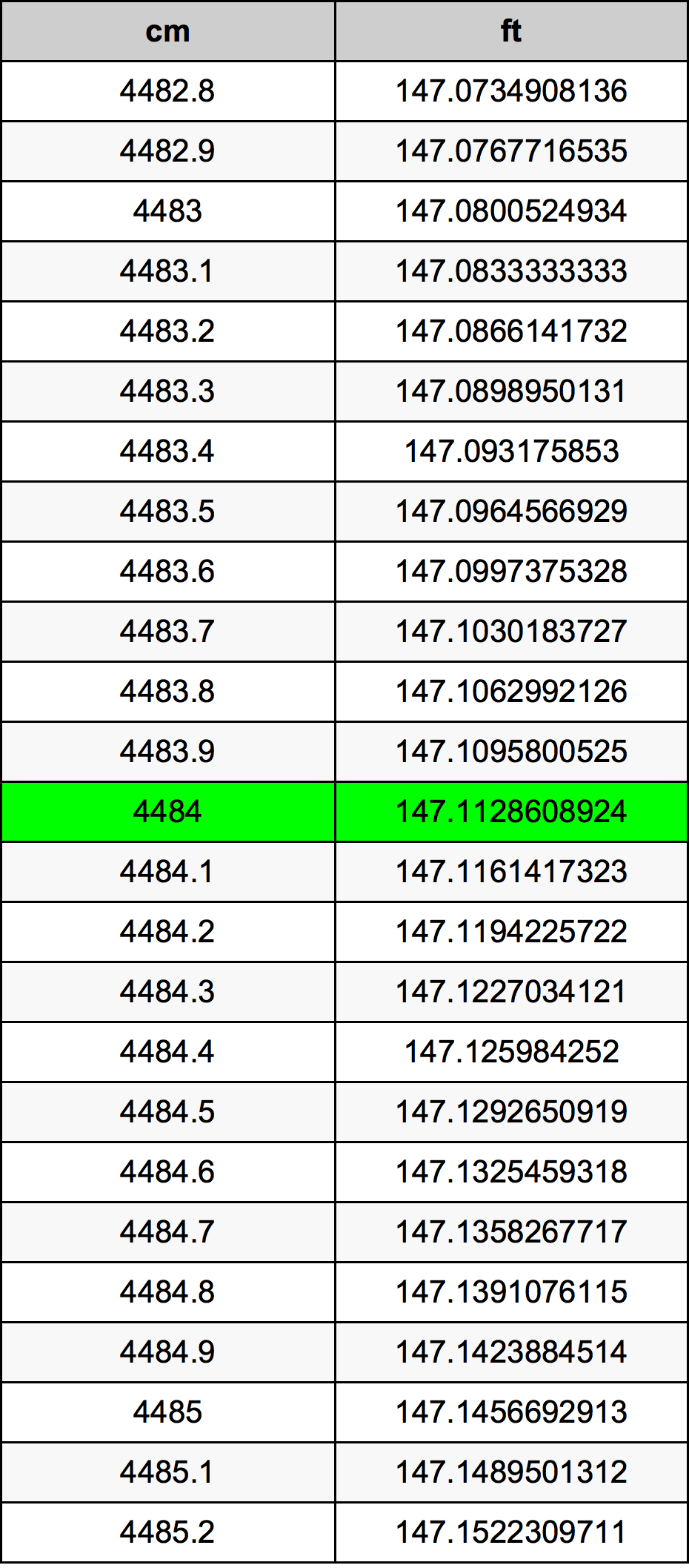 4484 Centimètre table de conversion