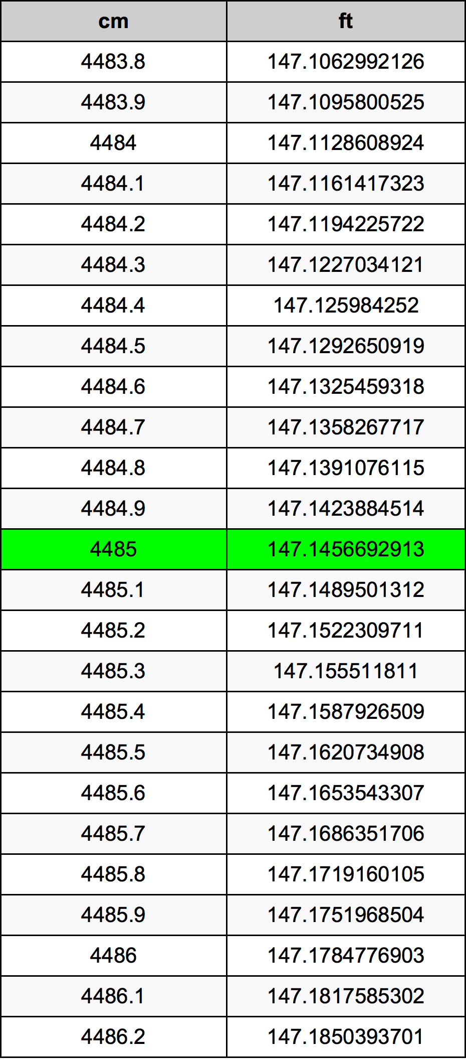 4485 Centimetru tabelul de conversie