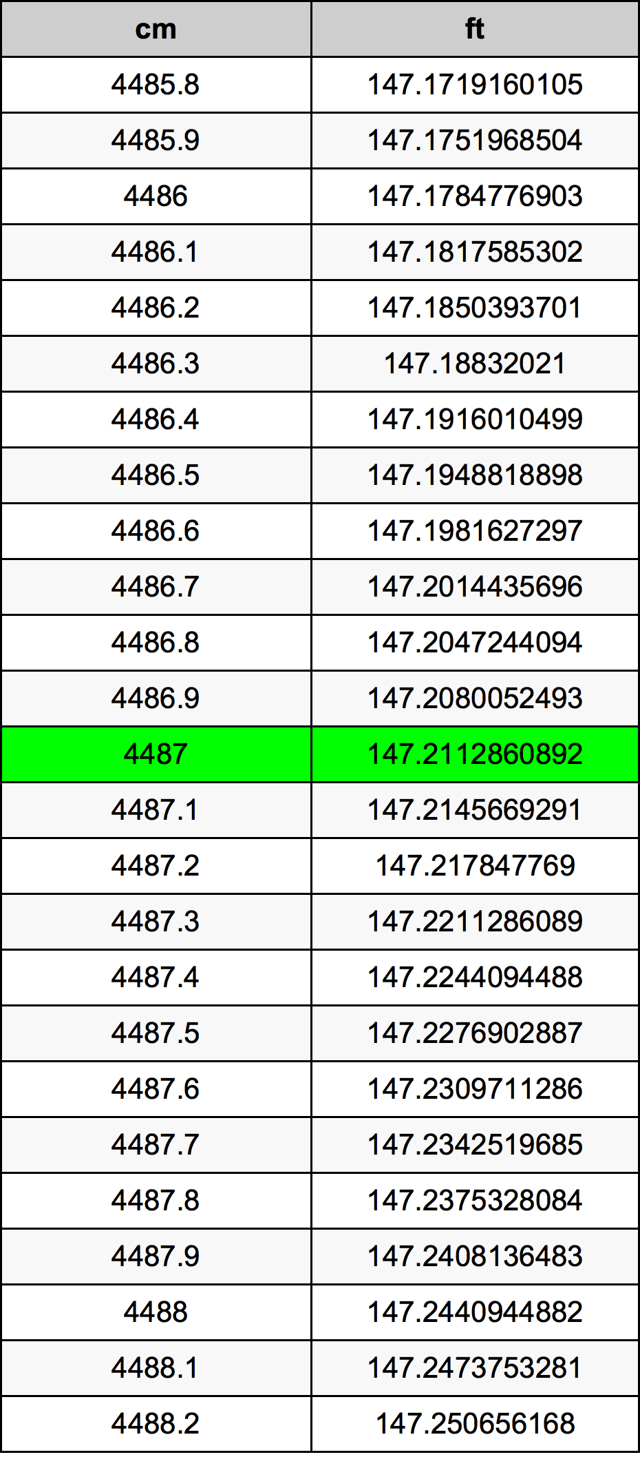 4487 Centimetru tabelul de conversie