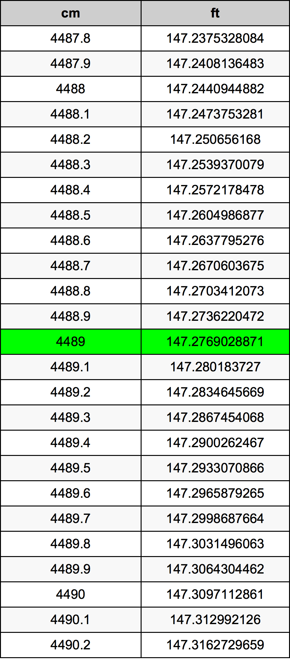 4489 Centimetru tabelul de conversie
