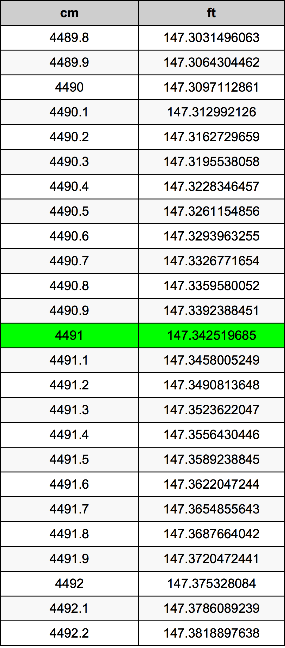 4491 Centimetru tabelul de conversie