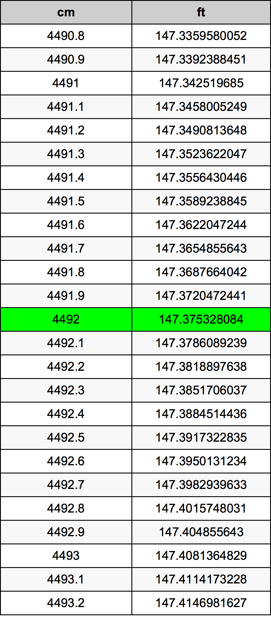 4492 Centiméter átszámítási táblázat