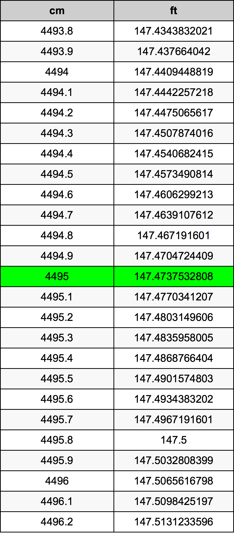 4495 ċentimetru konverżjoni tabella
