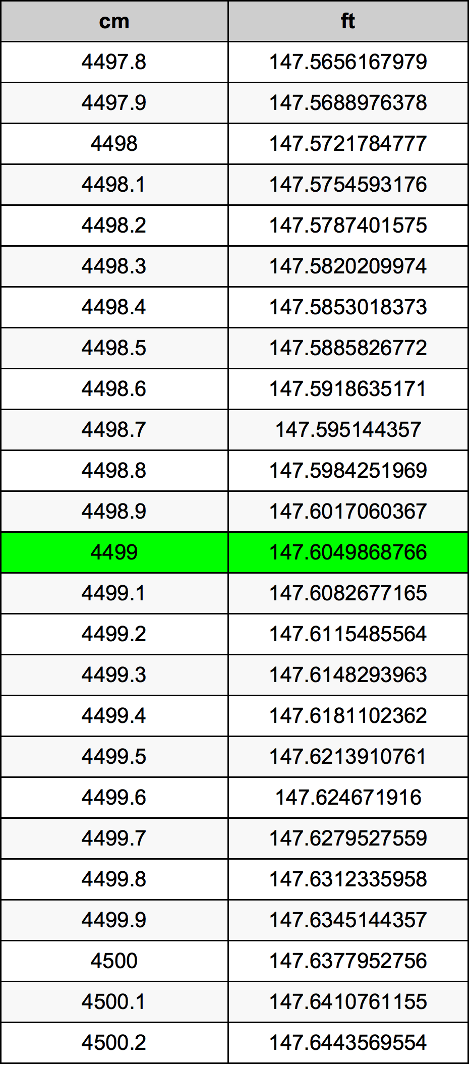 4499 ċentimetru konverżjoni tabella