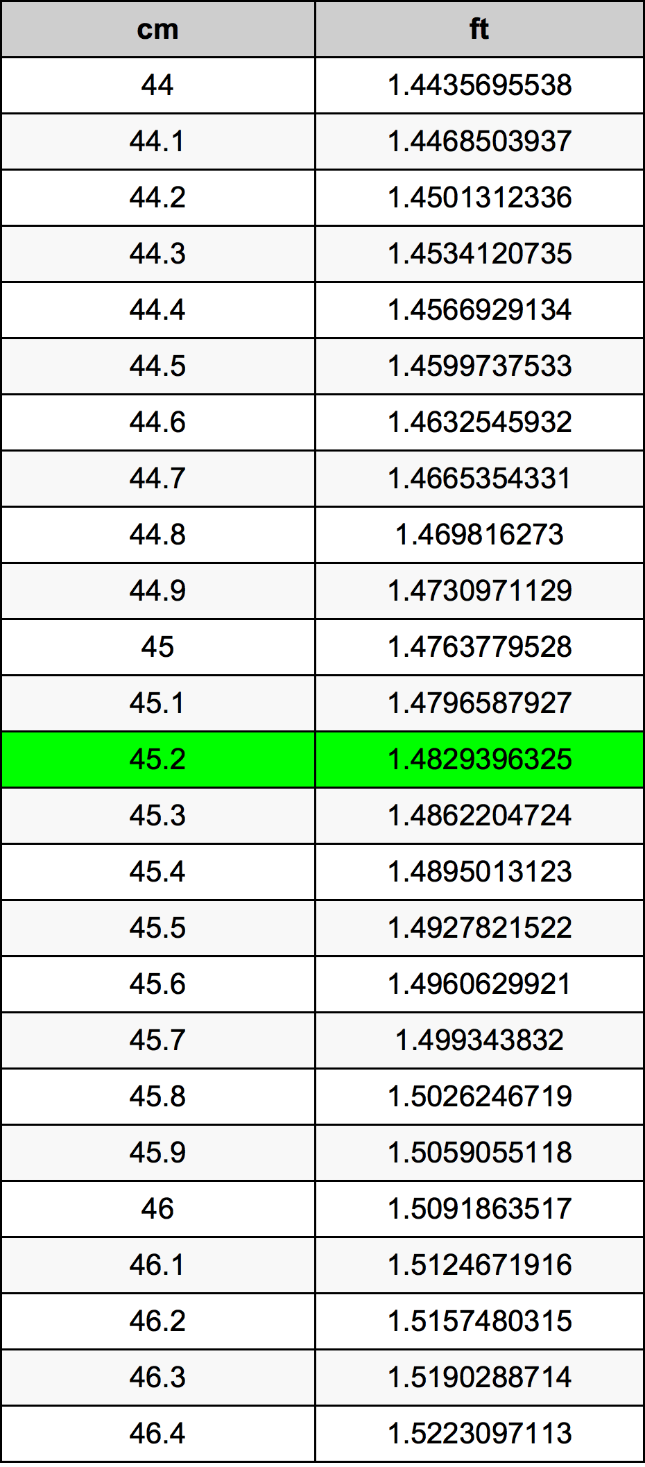 45.2 Sentimeter konversi tabel