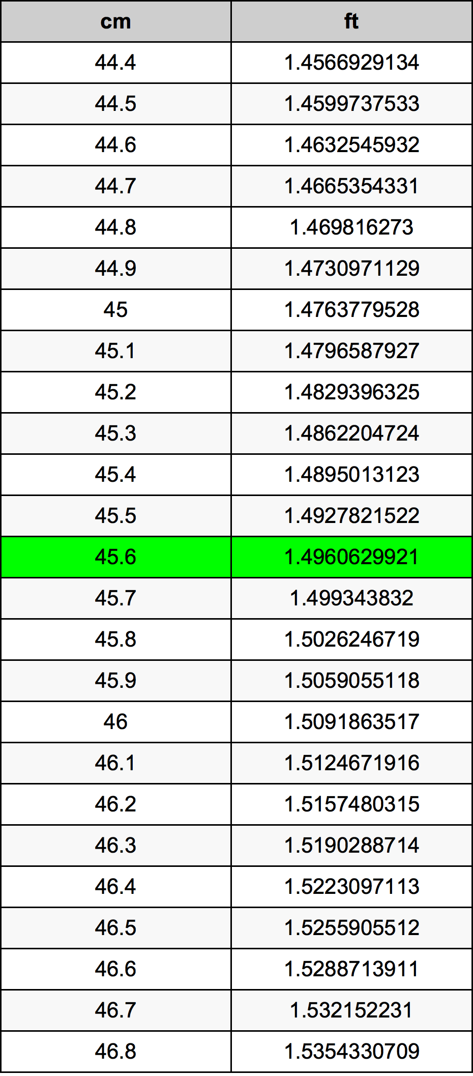 45.6 Sentimeter konversi tabel