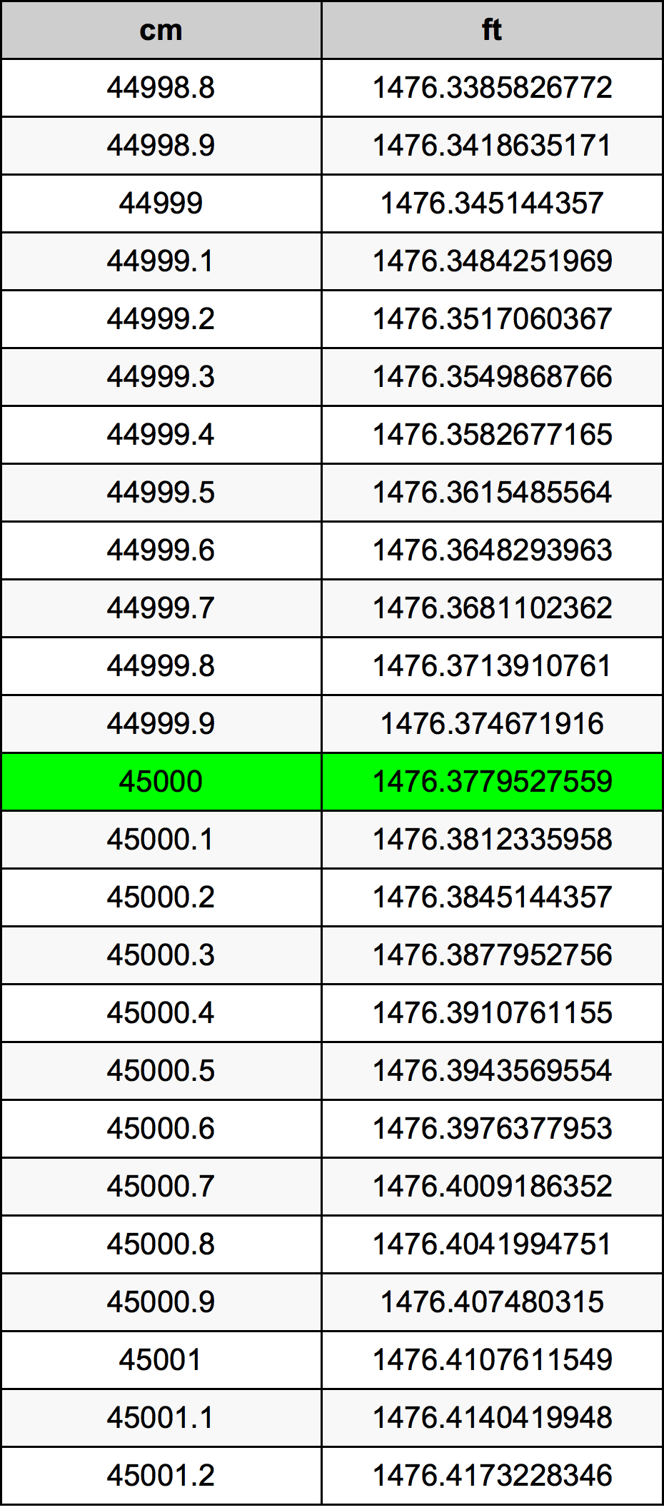 45000 ċentimetru konverżjoni tabella