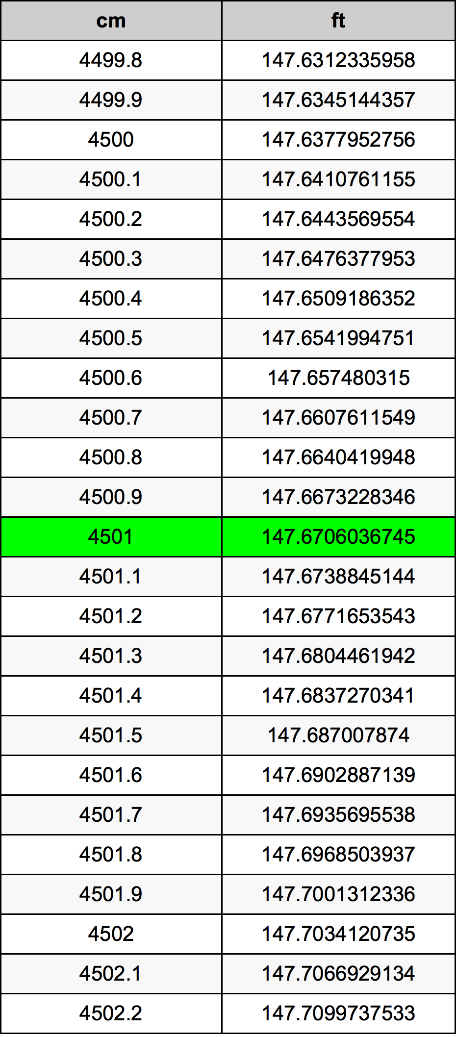 4501 ċentimetru konverżjoni tabella