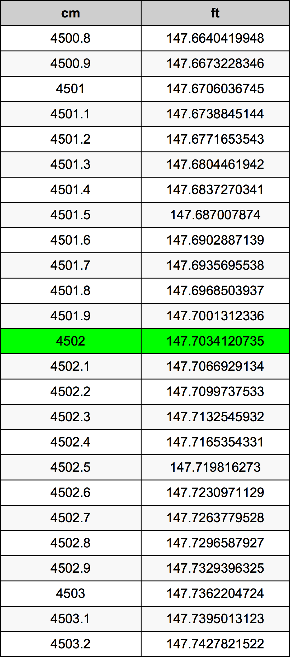4502 Sentimeter konversi tabel