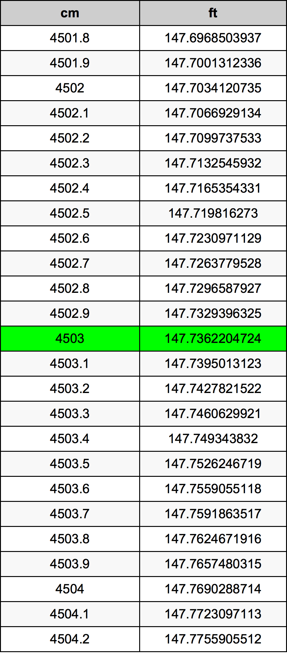 4503 ċentimetru konverżjoni tabella