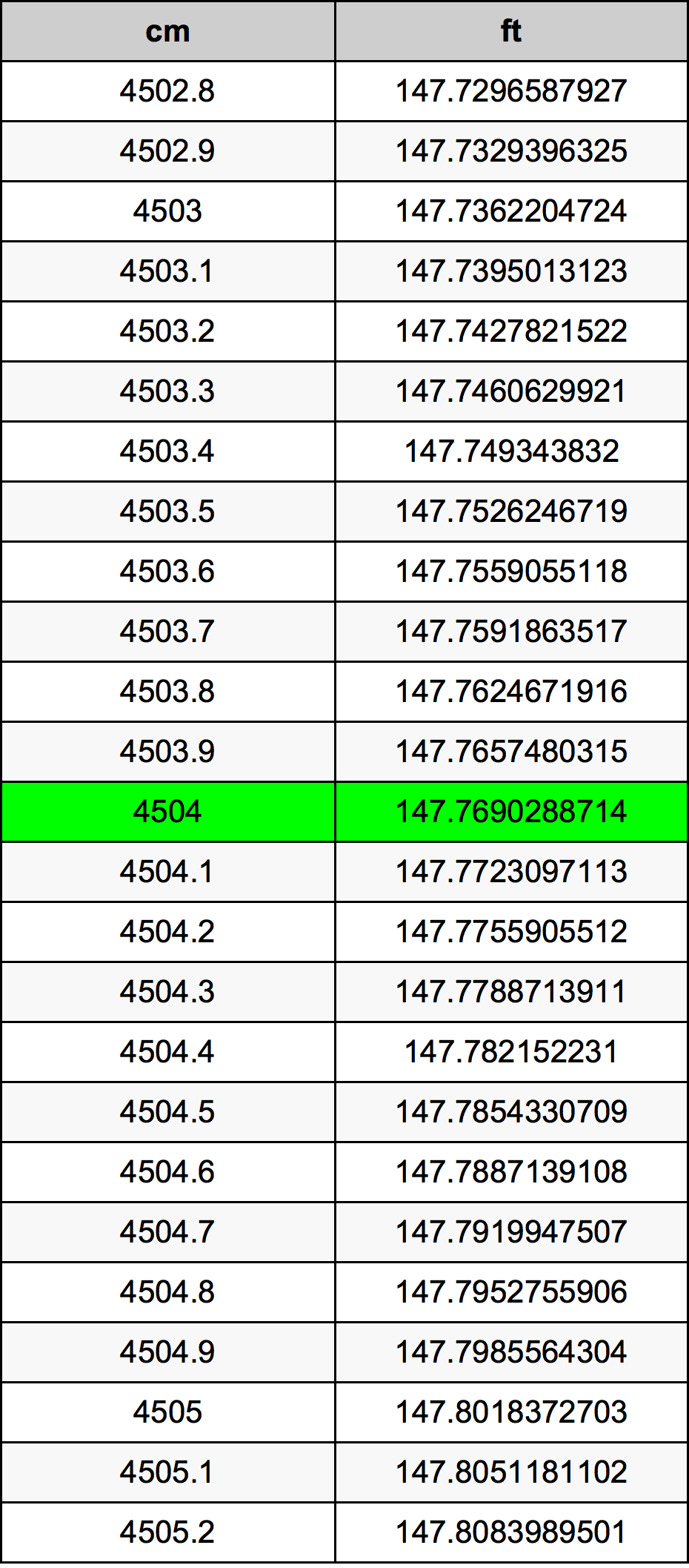 4504 ċentimetru konverżjoni tabella