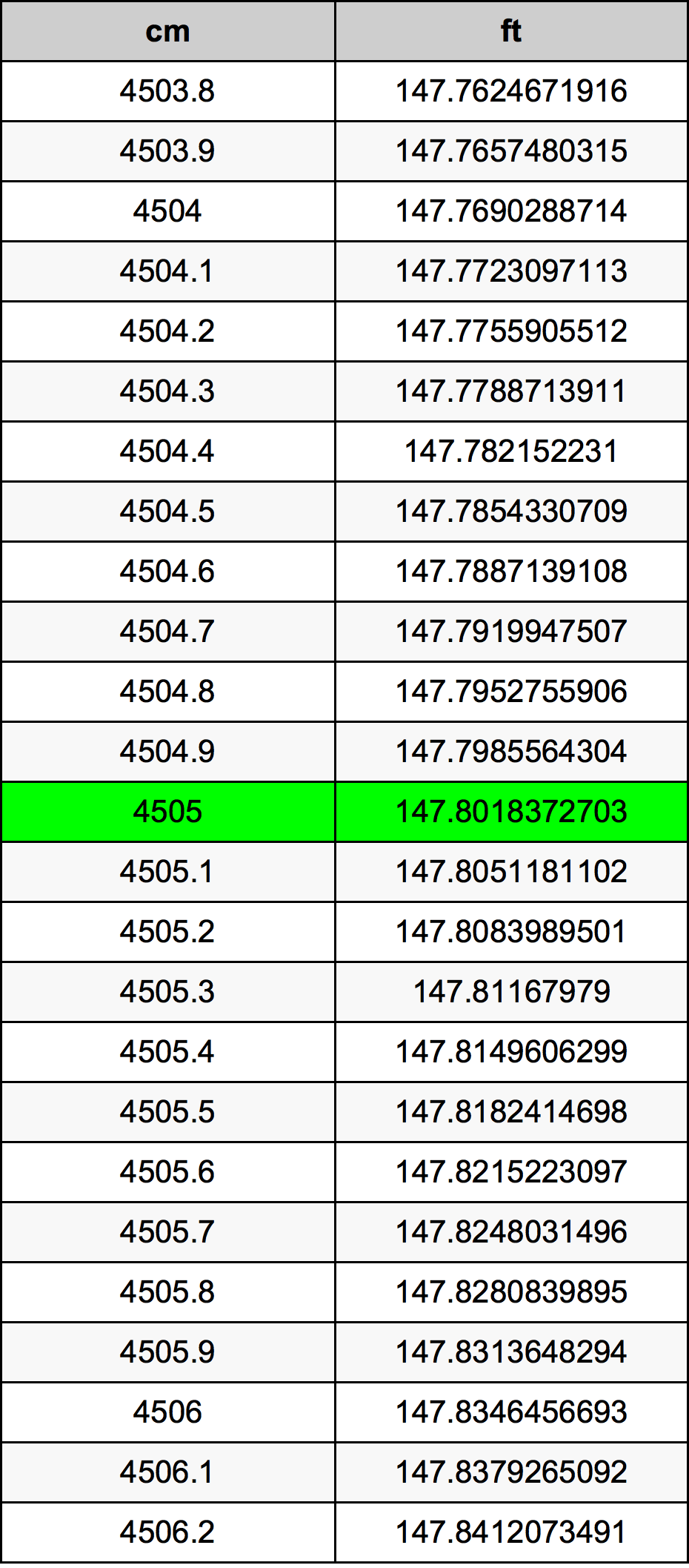 4505 ċentimetru konverżjoni tabella