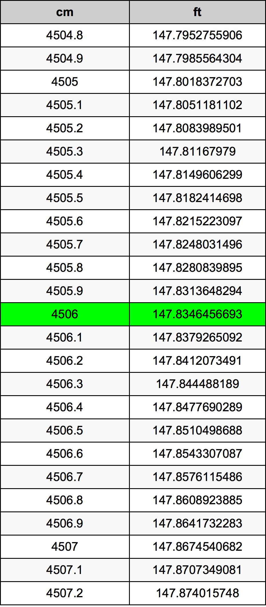 4506 ċentimetru konverżjoni tabella