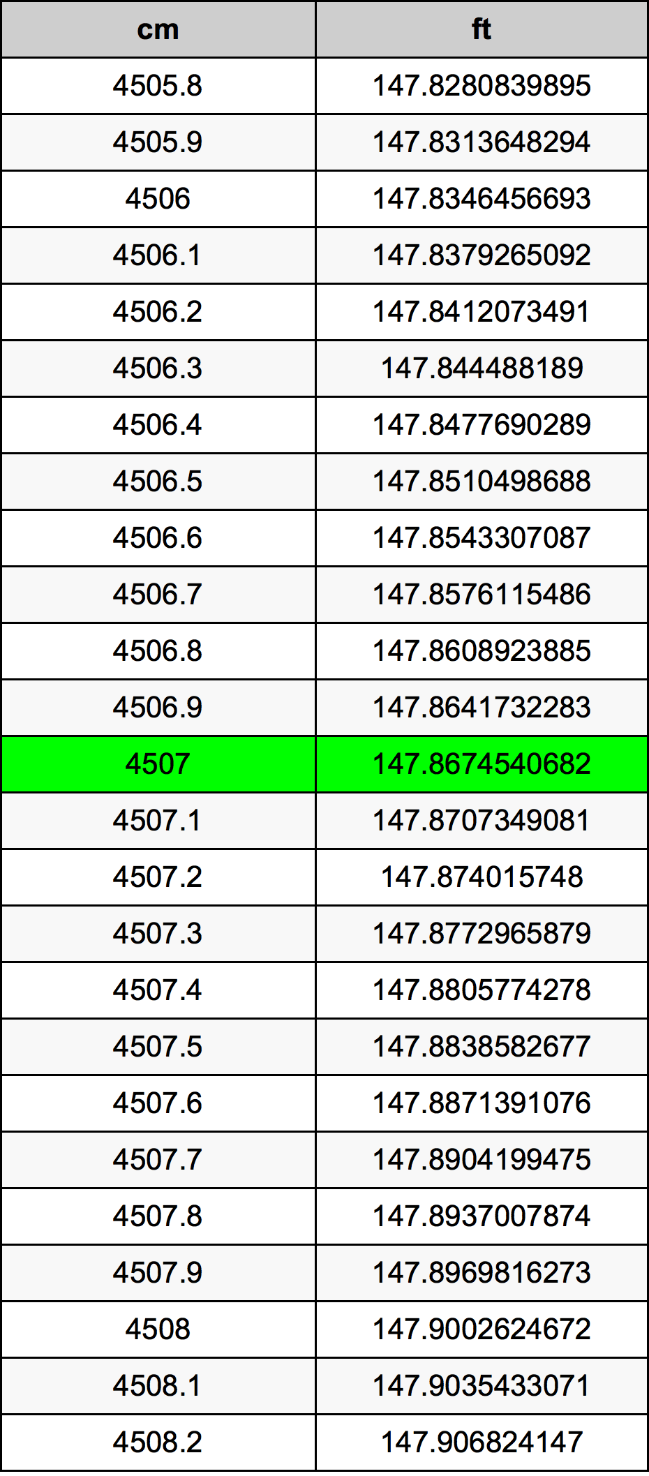 4507 ċentimetru konverżjoni tabella