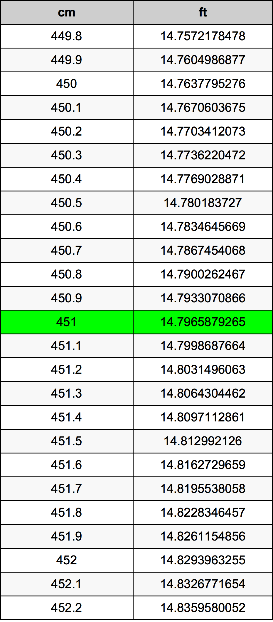 451 ċentimetru konverżjoni tabella