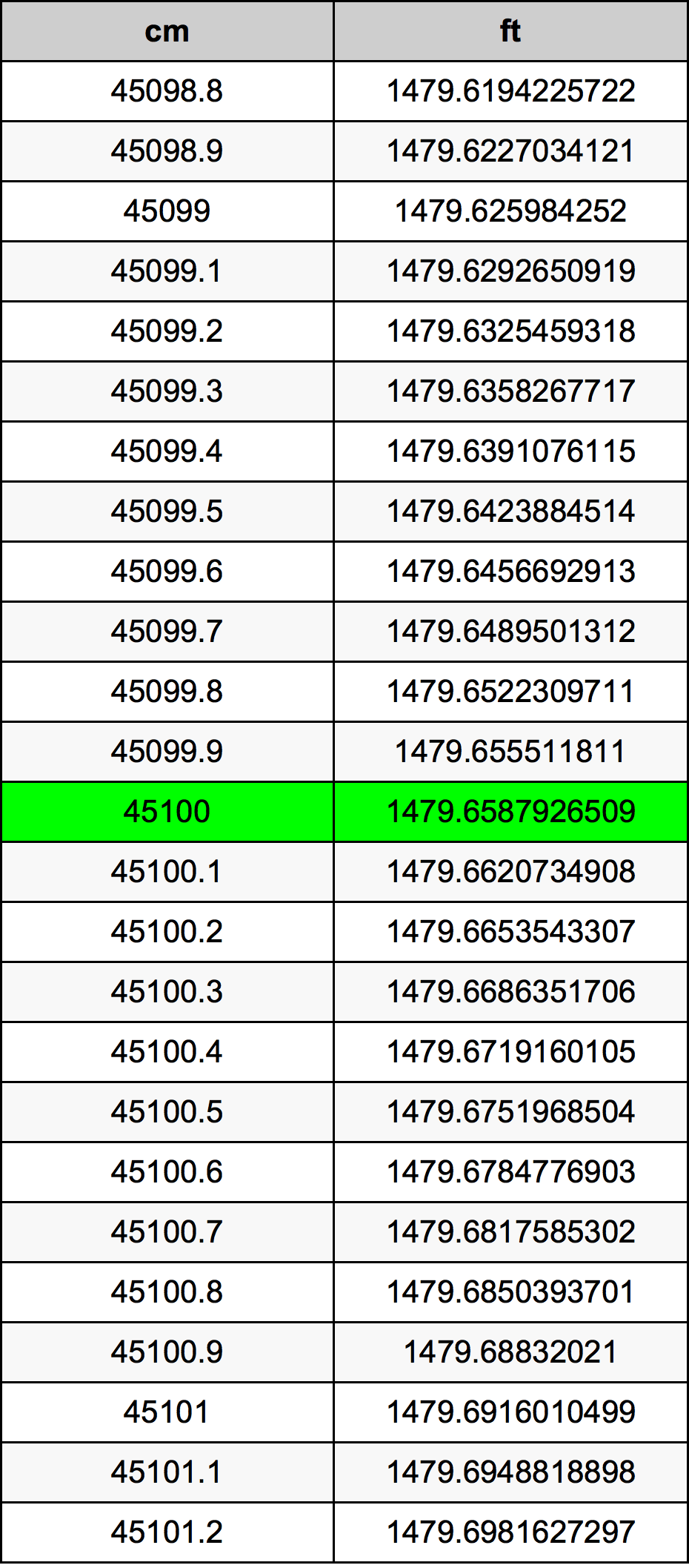 45100 ċentimetru konverżjoni tabella