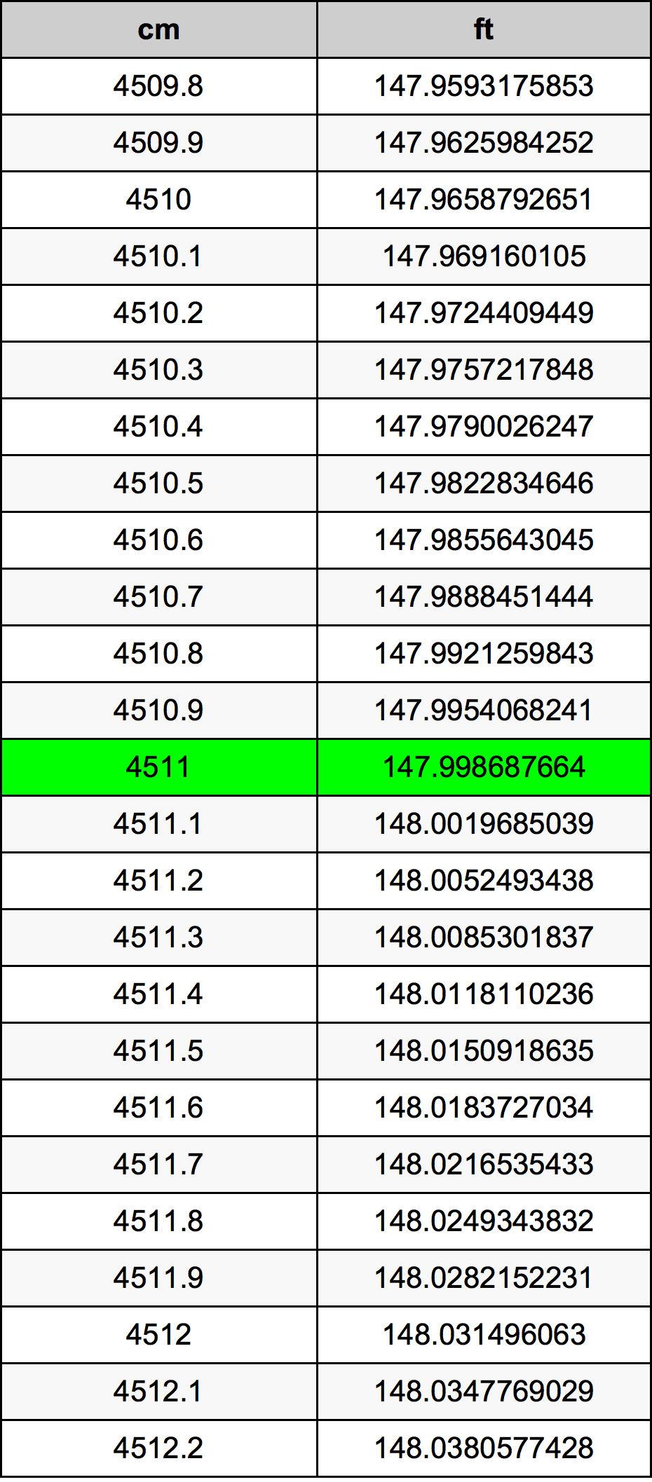 4511 Centimetru tabelul de conversie