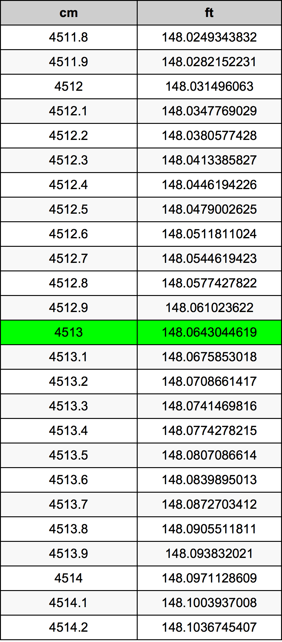4513 Centímetro tabela de conversão