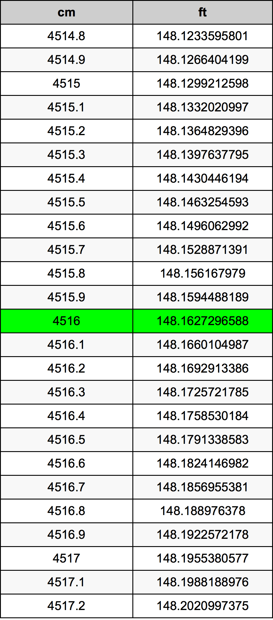 4516 Centímetro tabela de conversão