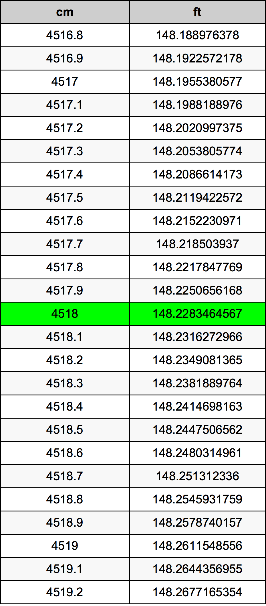 4518 Centímetro tabela de conversão
