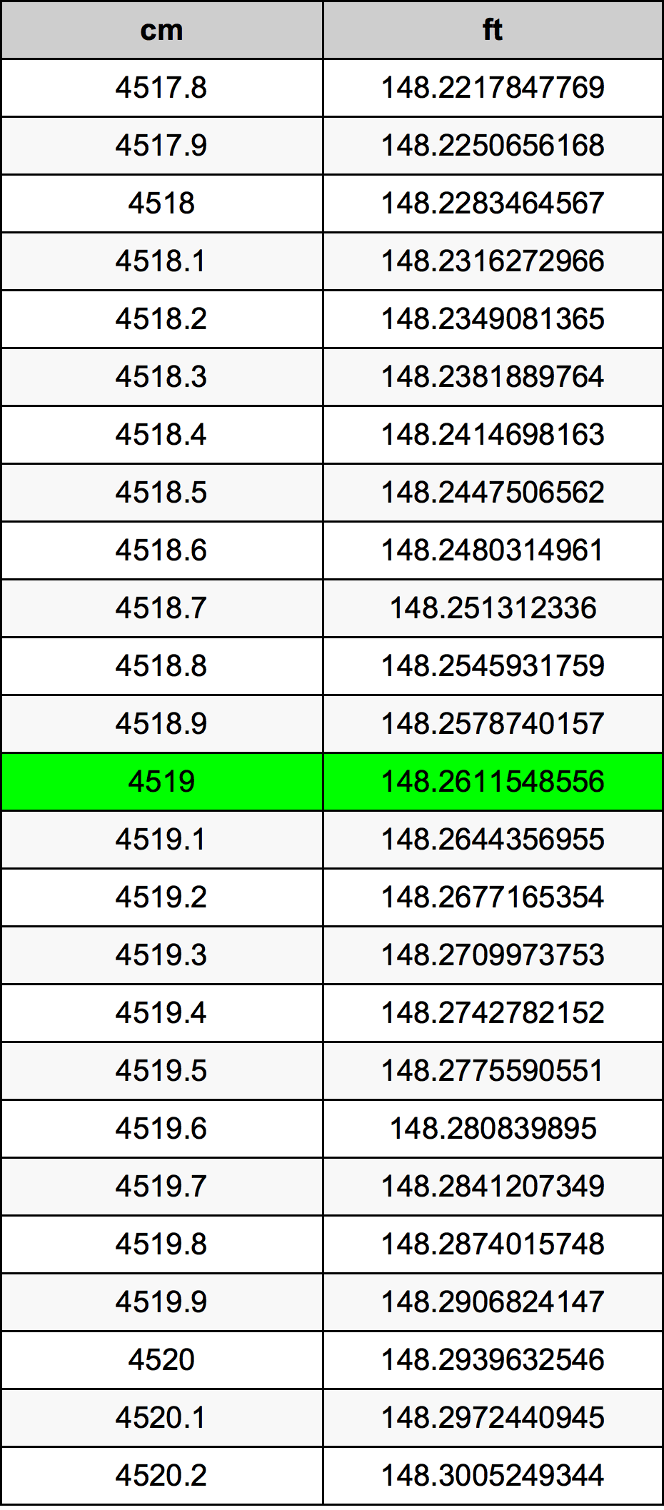 4519 Centímetro tabela de conversão