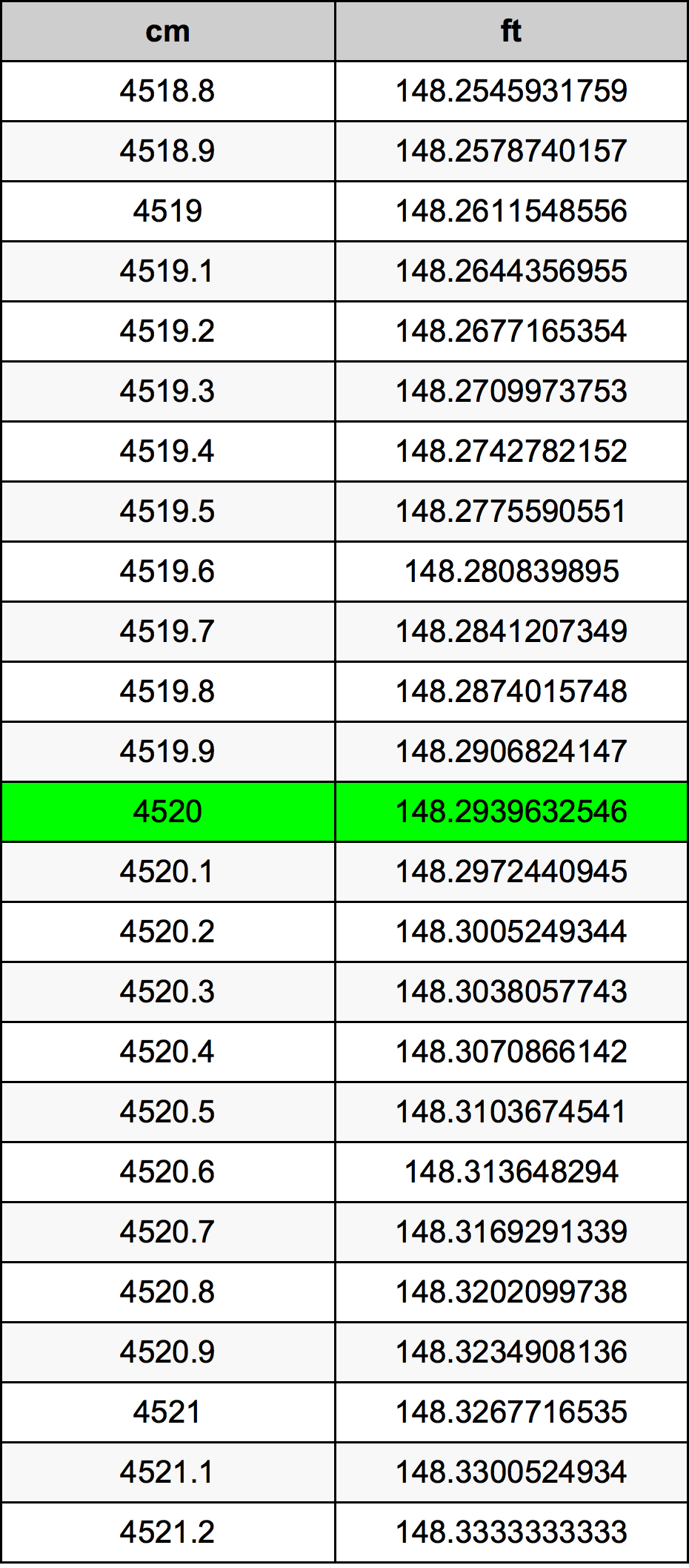 4520 ċentimetru konverżjoni tabella