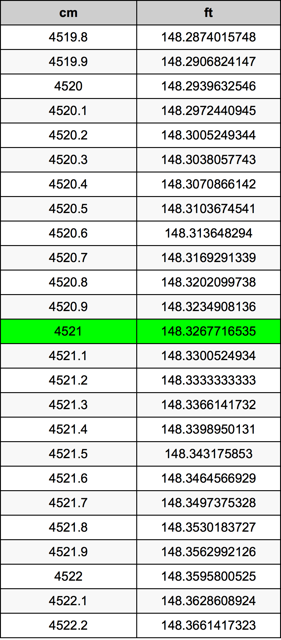 4521 ċentimetru konverżjoni tabella
