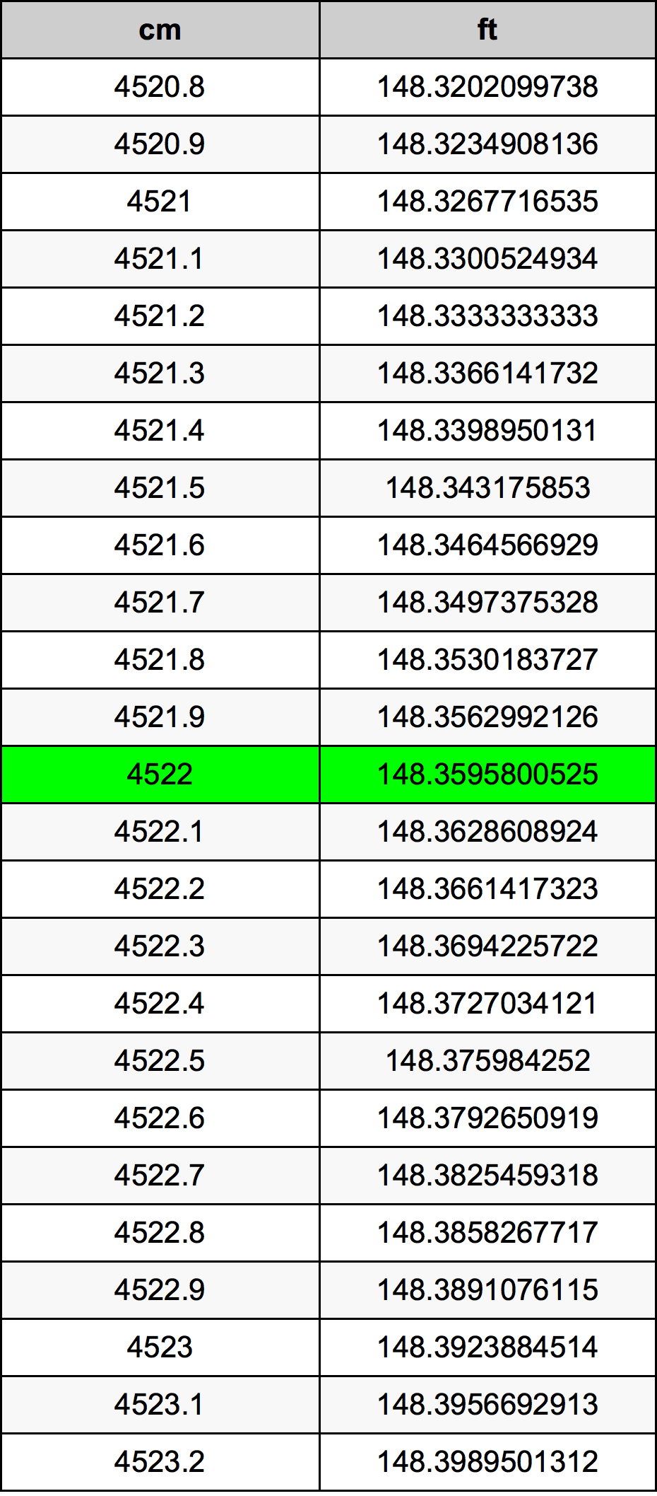 4522 Centiméter átszámítási táblázat