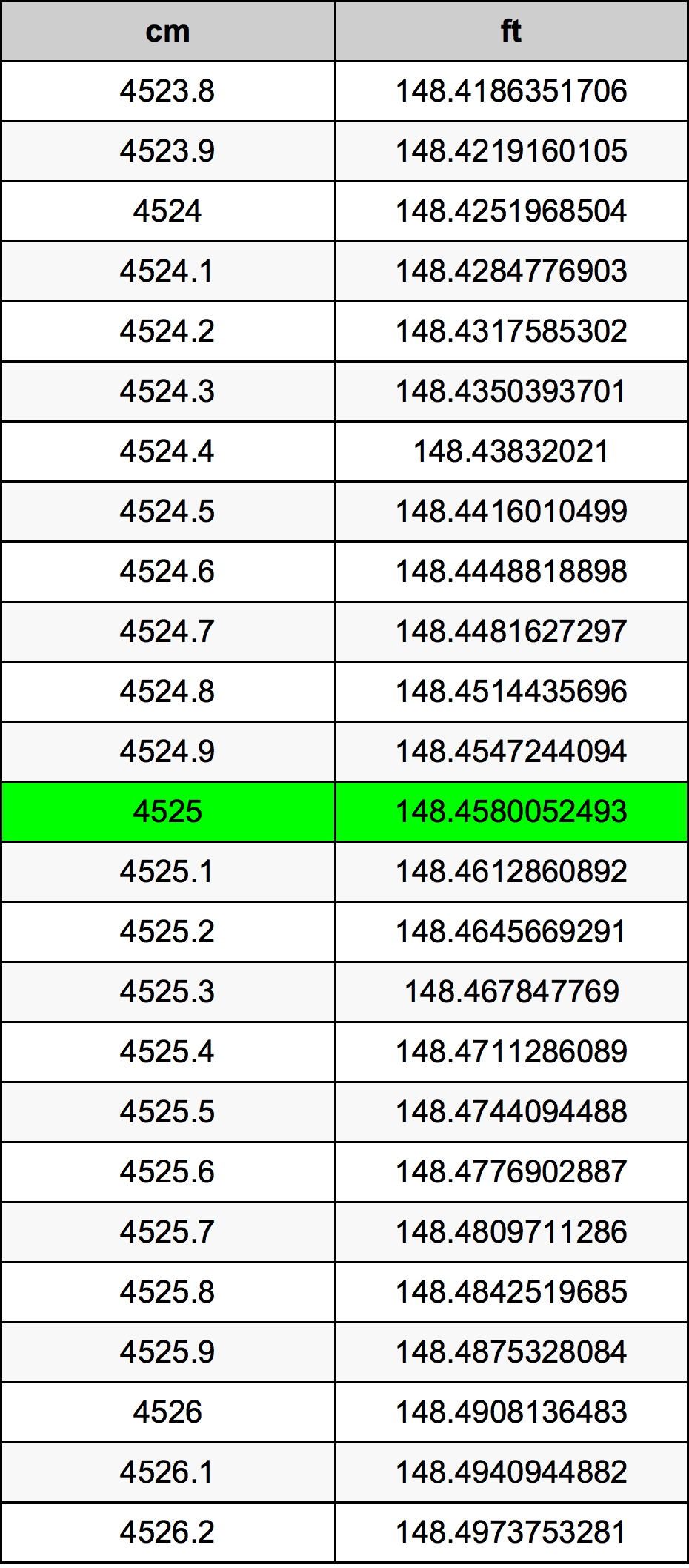 4525 ċentimetru konverżjoni tabella