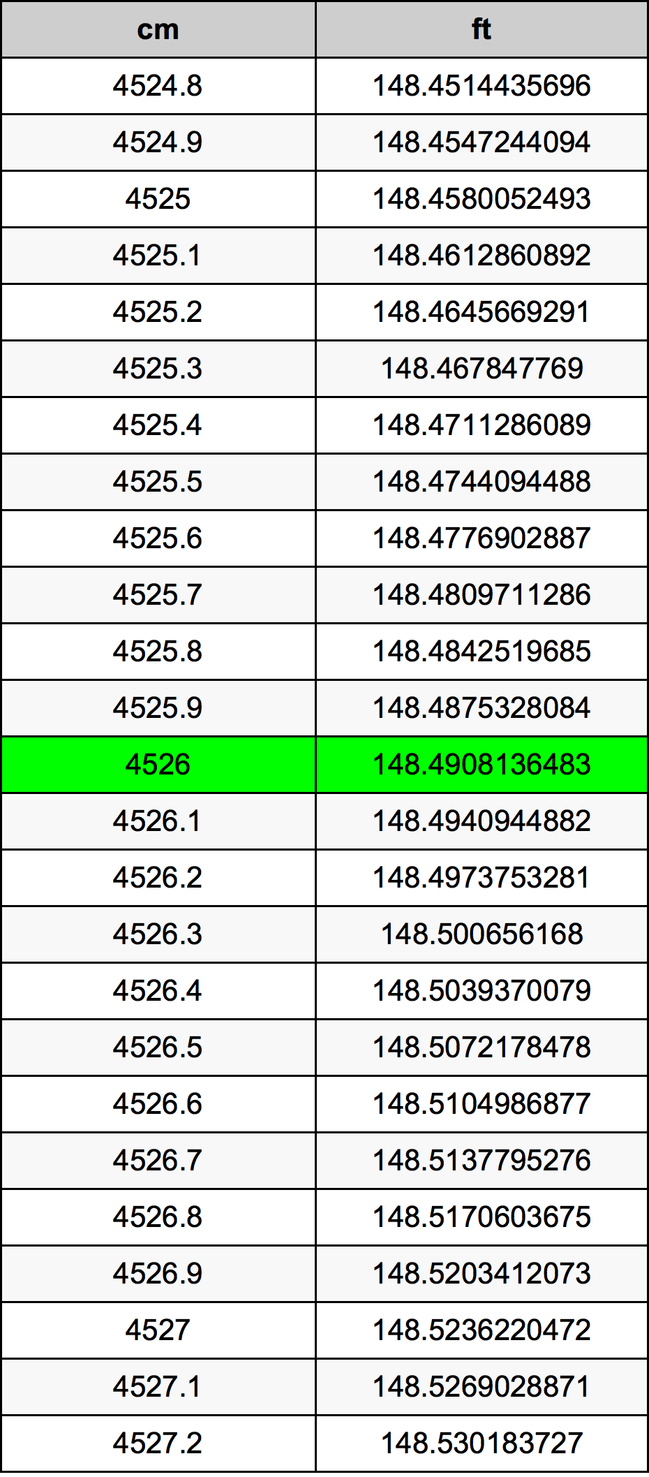 4526 ċentimetru konverżjoni tabella