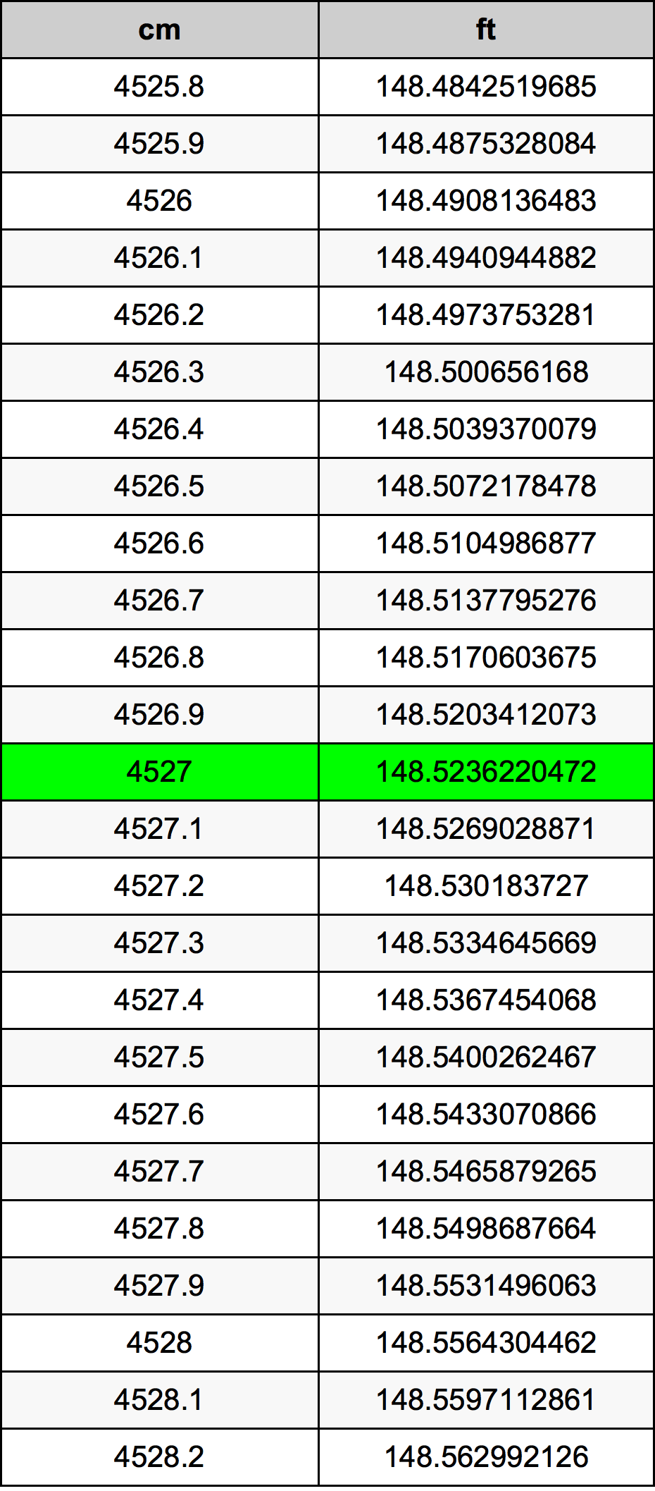 4527 ċentimetru konverżjoni tabella