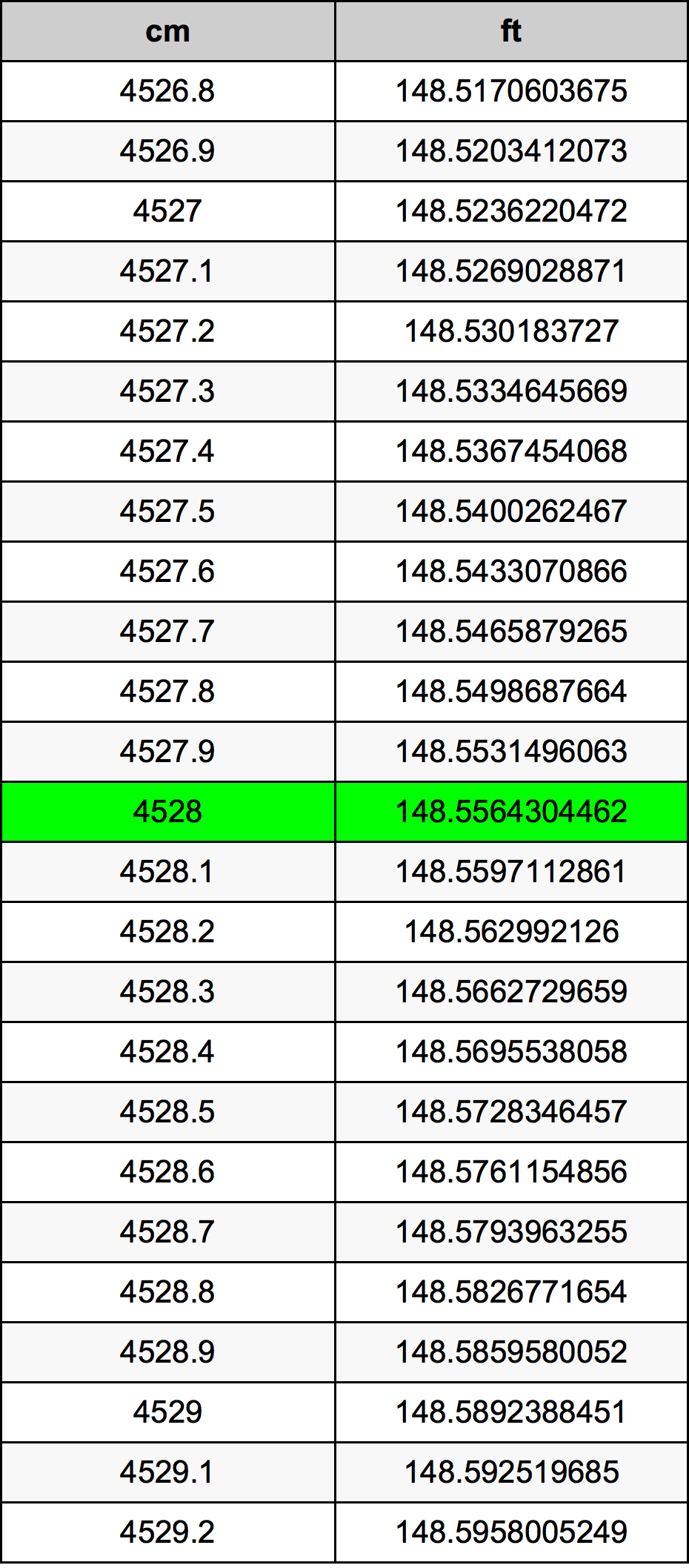 4528 ċentimetru konverżjoni tabella