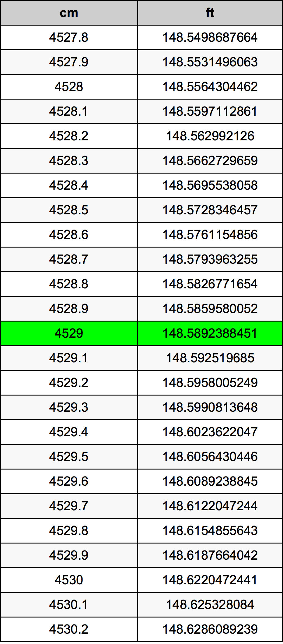 4529 ċentimetru konverżjoni tabella
