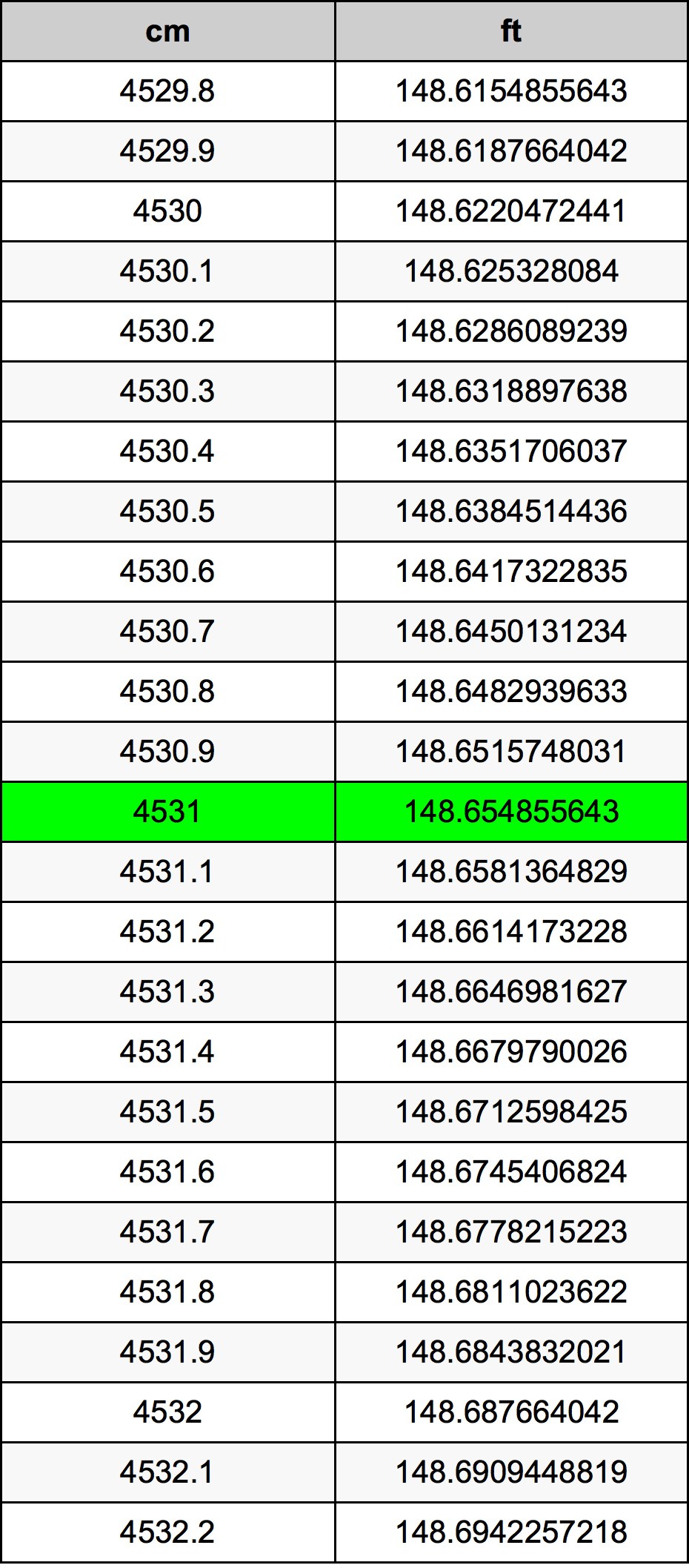 4531 Centiméter átszámítási táblázat