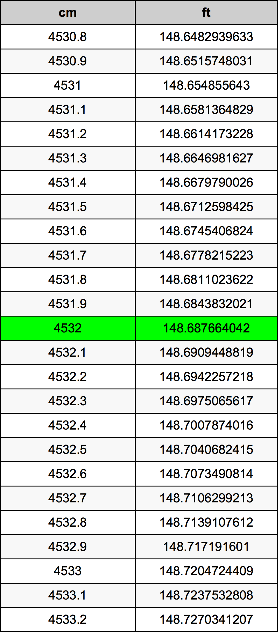 4532 Centímetro tabela de conversão