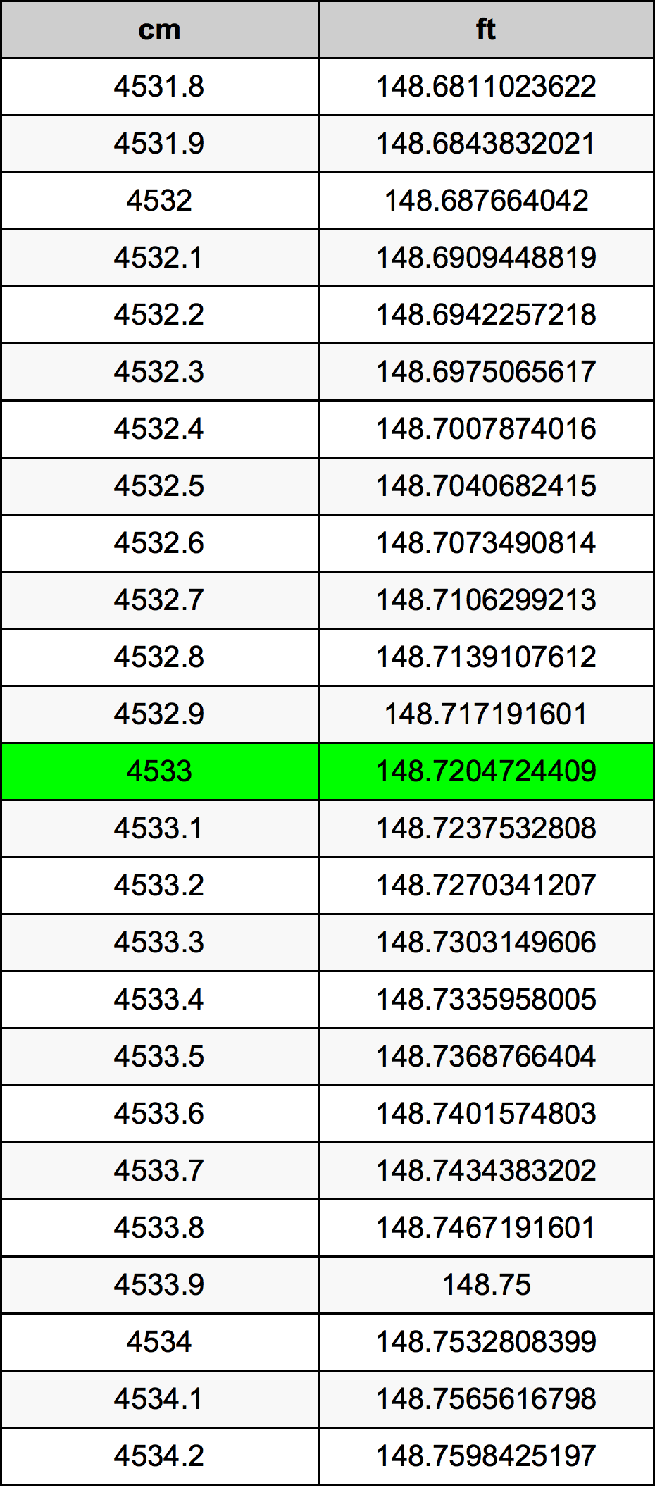 4533 ċentimetru konverżjoni tabella
