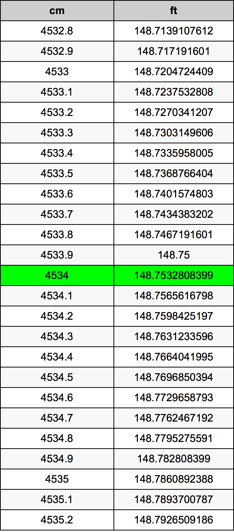 4534 Centimetro tabella di conversione