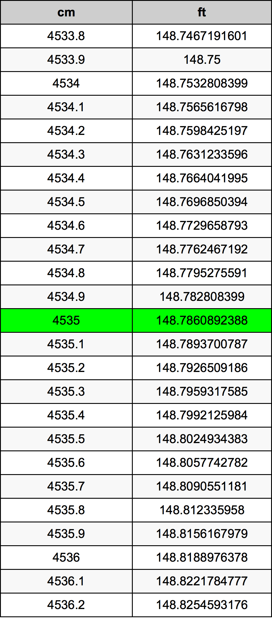 4535 ċentimetru konverżjoni tabella