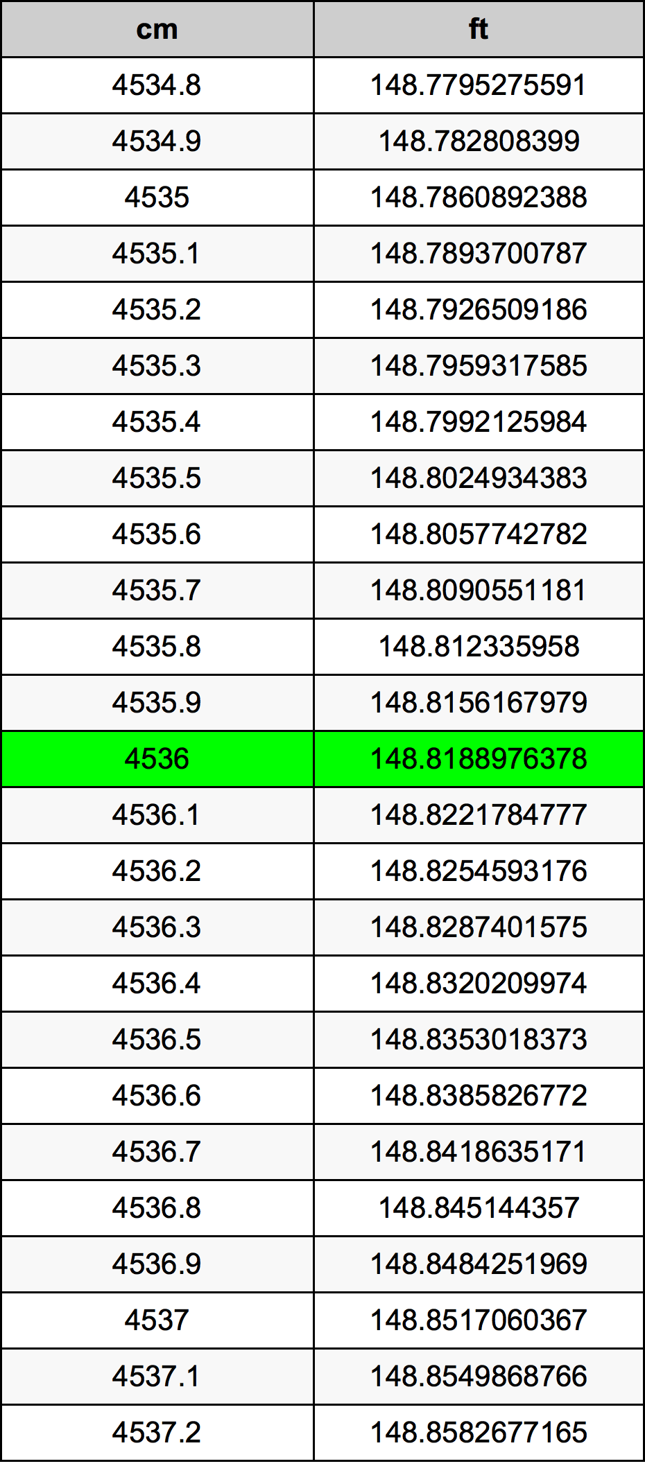 4536 ċentimetru konverżjoni tabella