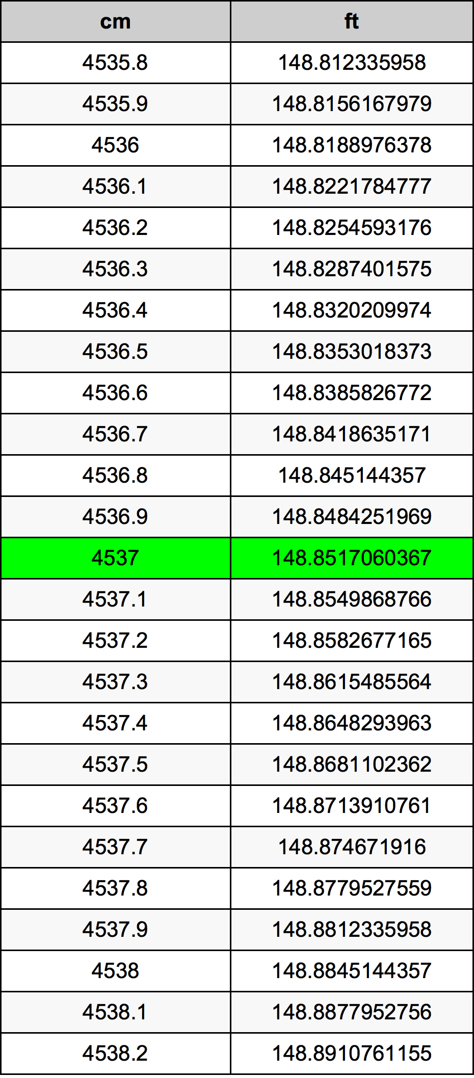 4537 ċentimetru konverżjoni tabella