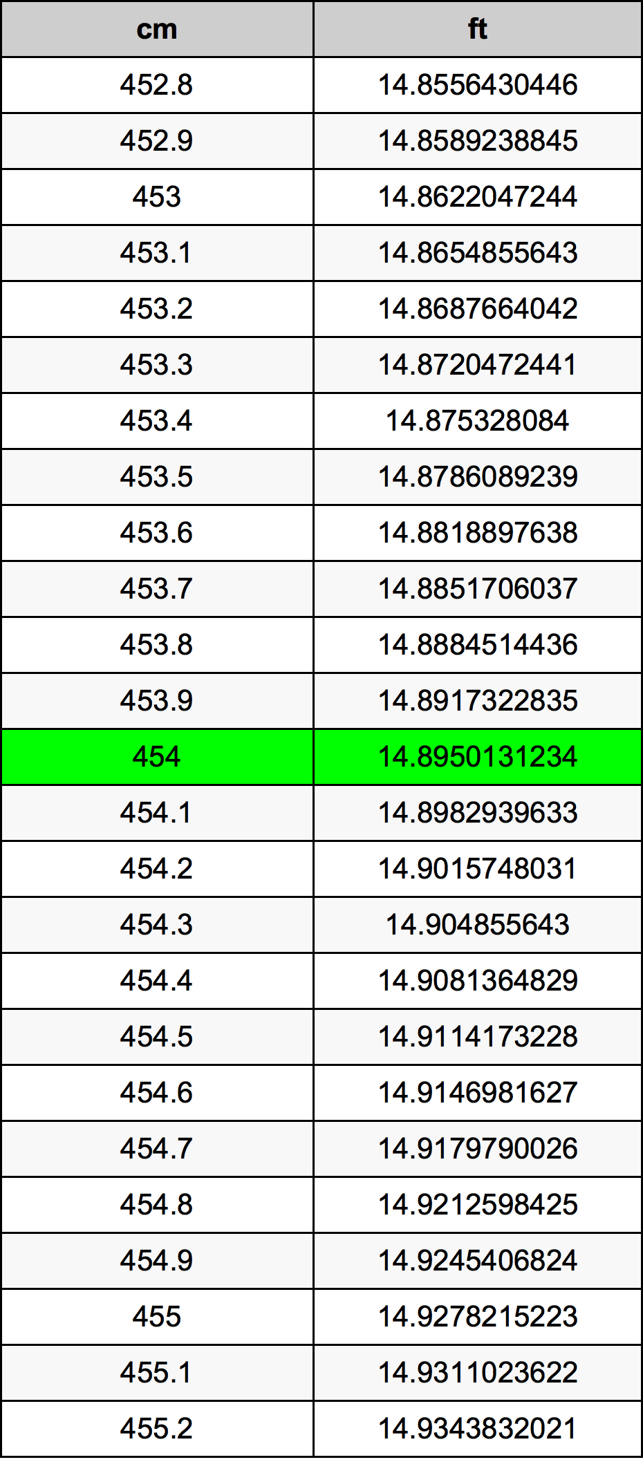 454 ċentimetru konverżjoni tabella