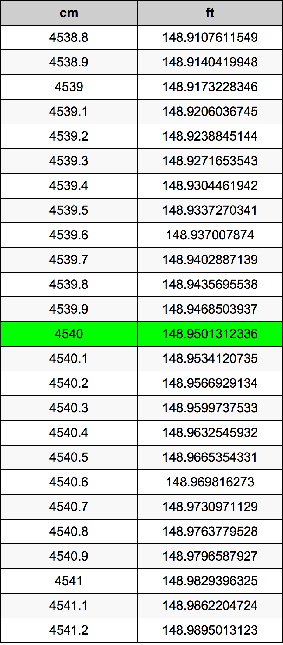 4540 Sentimeter konversi tabel