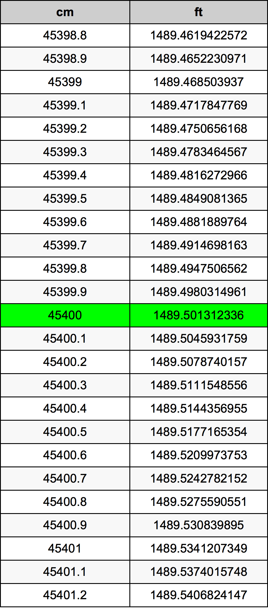 45400 Sentimeter konversi tabel
