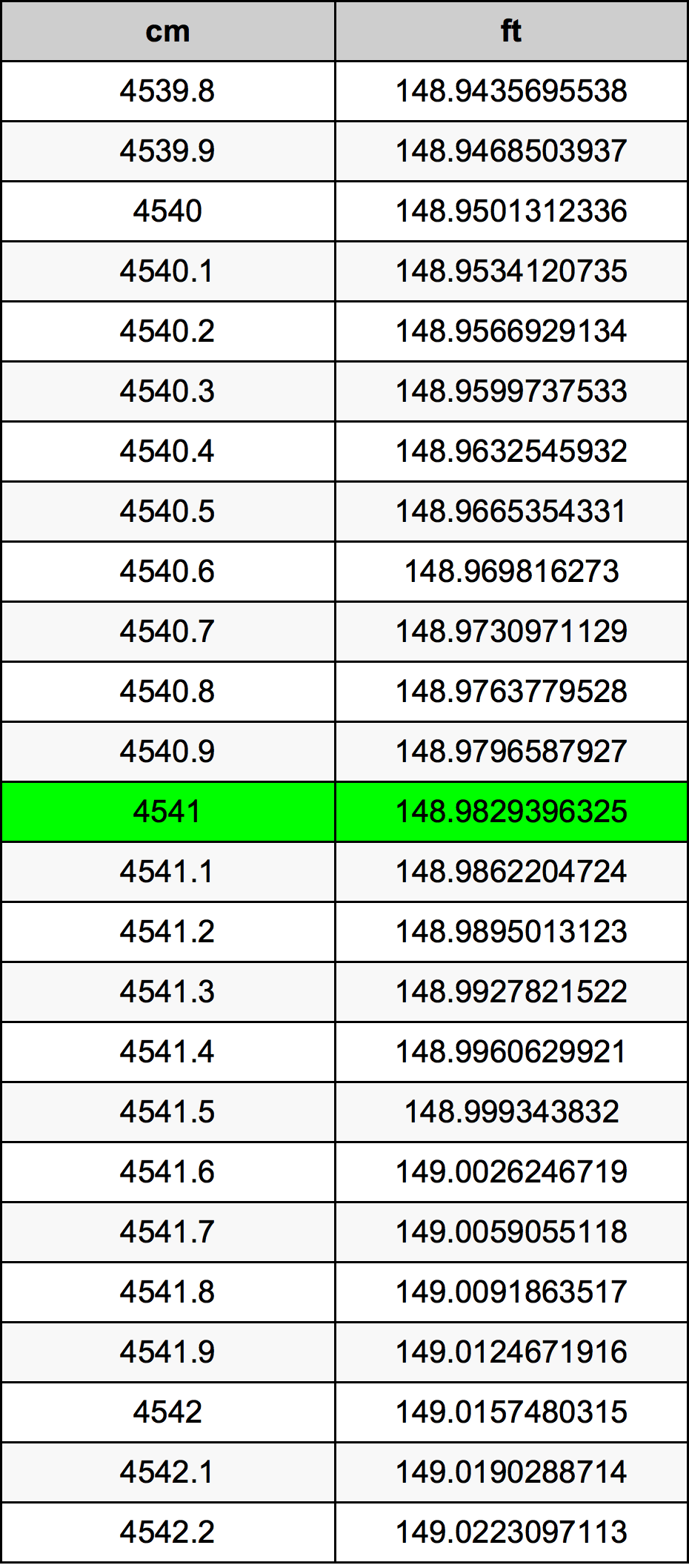 4541 ċentimetru konverżjoni tabella