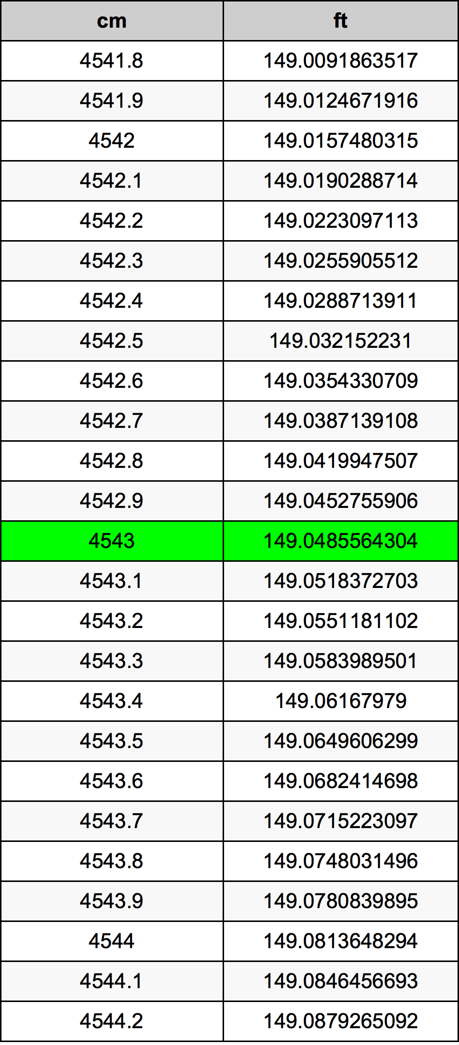 4543 Centimetru tabelul de conversie
