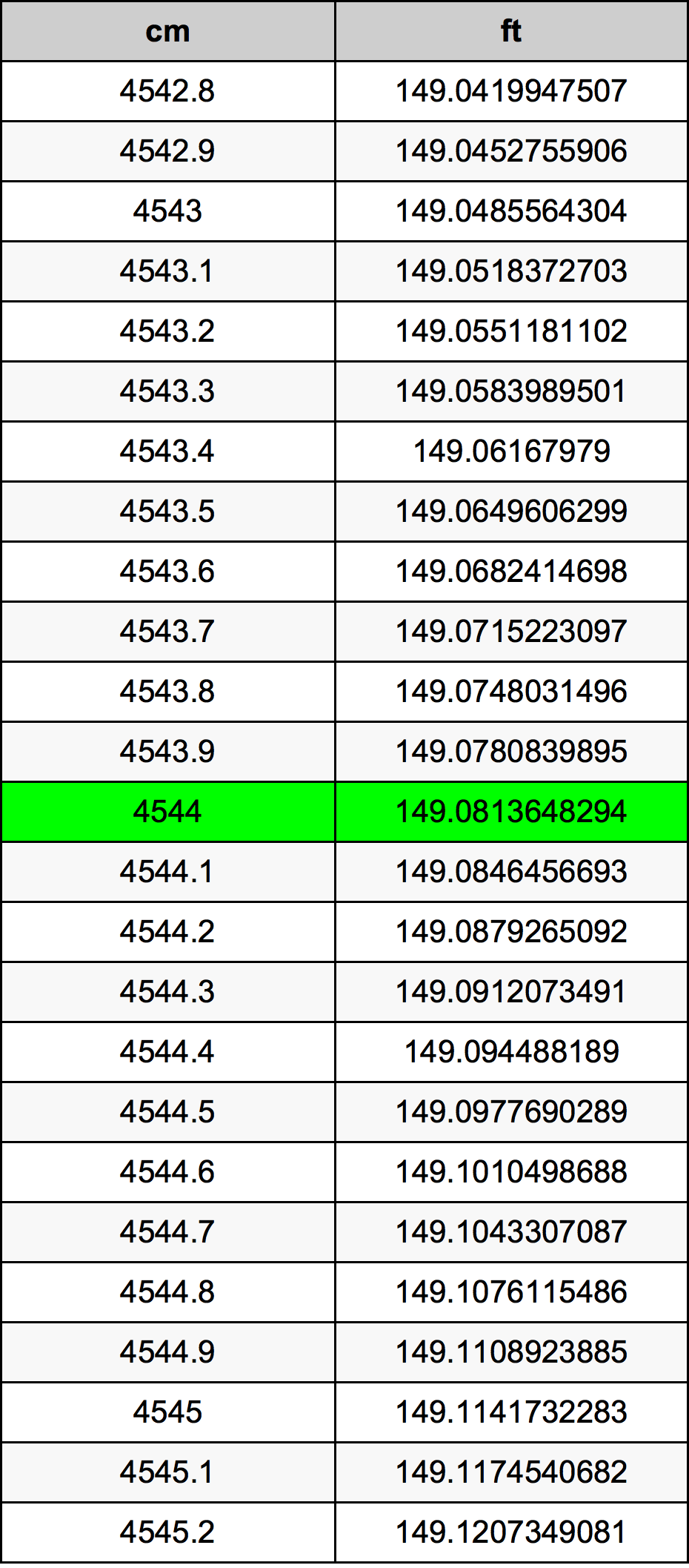 4544 Centímetro tabela de conversão